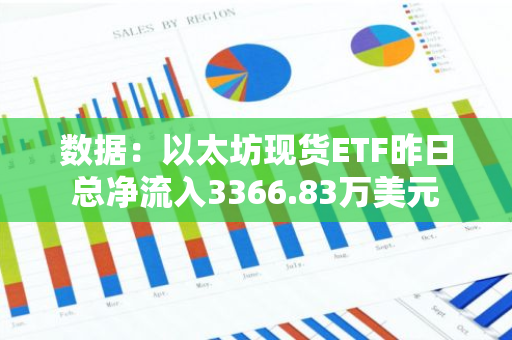 數(shù)據(jù)：以太坊現(xiàn)貨ETF昨日總凈流入3366.83萬(wàn)美元