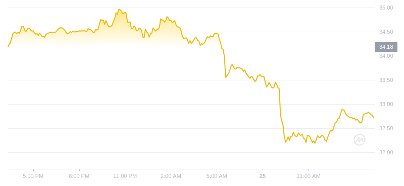 2024年07月25日Elrond幣價格