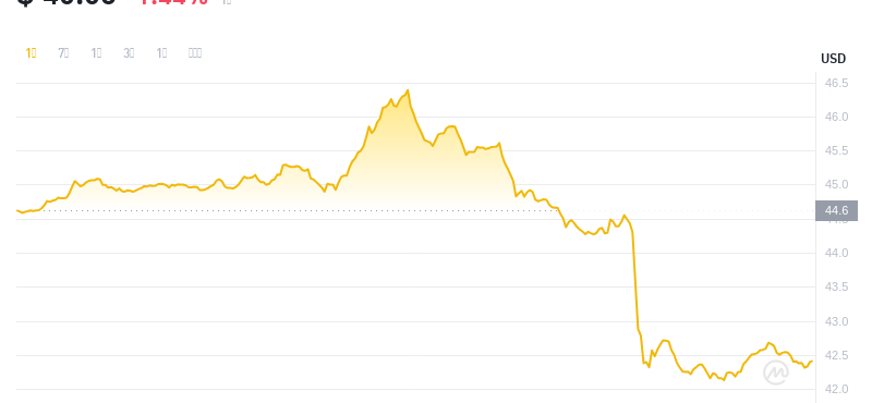2024年07月25日比特幣SV價格