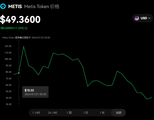 METIS幣能長期持有嗎?METIS幣還會大漲嗎？