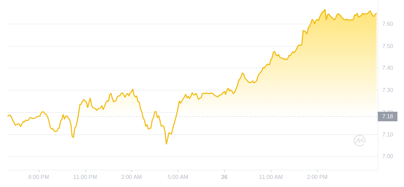 2024年07月26日uni幣價格