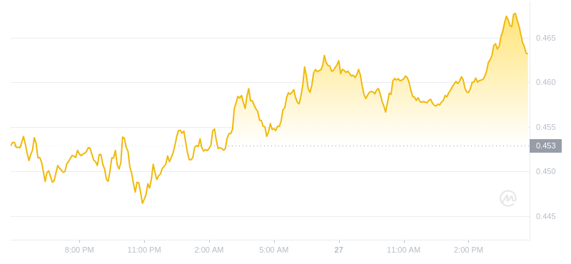 2024年07月27日FTM幣價格
