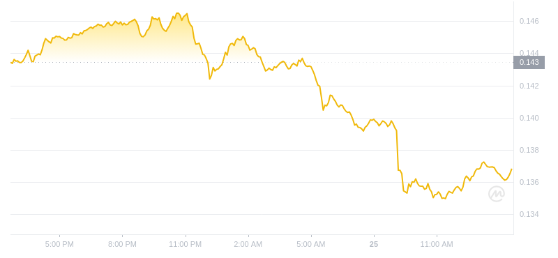 2024年07月25日ALGO幣價(jià)格