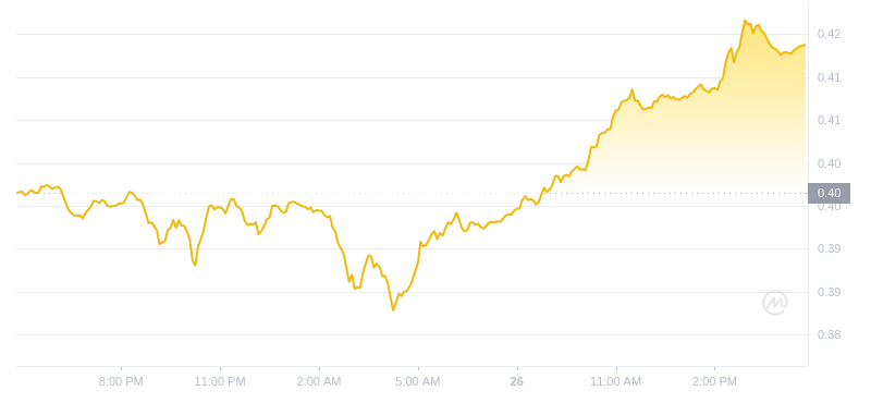 2024年07月26日艾達幣價格