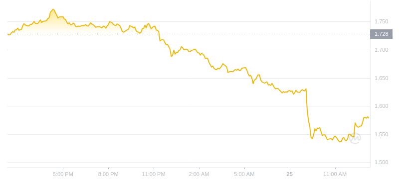2024年07月25日LDO幣價格