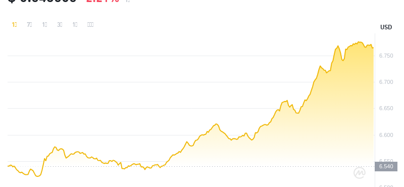 2024年07月29日ton幣價格