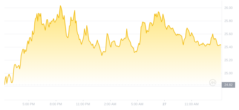 2024年07月27日INJ幣價格