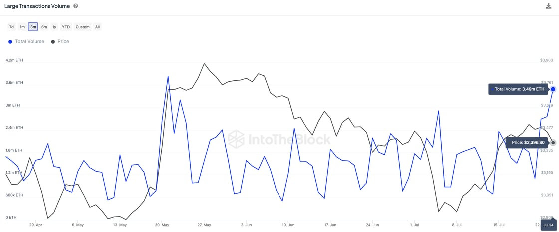 以太坊鯨魚不懼價格下跌，轉移350萬ETH