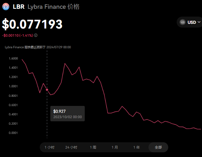 LBR是什么幣種,LBR幣怎么樣?