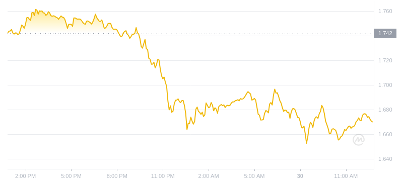 2024年07月30日OP幣價格