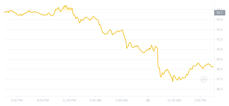 2024年07月25日Aave幣價格