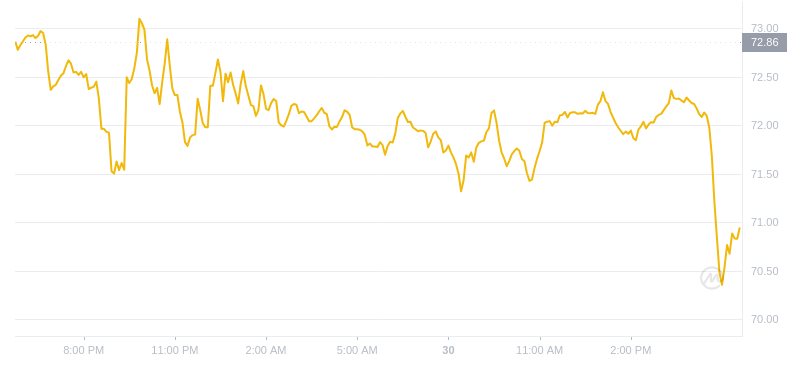 2024年07月30日QNT幣價格