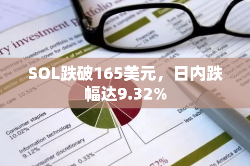 SOL跌破165美元，日內(nèi)跌幅達(dá)9.32%