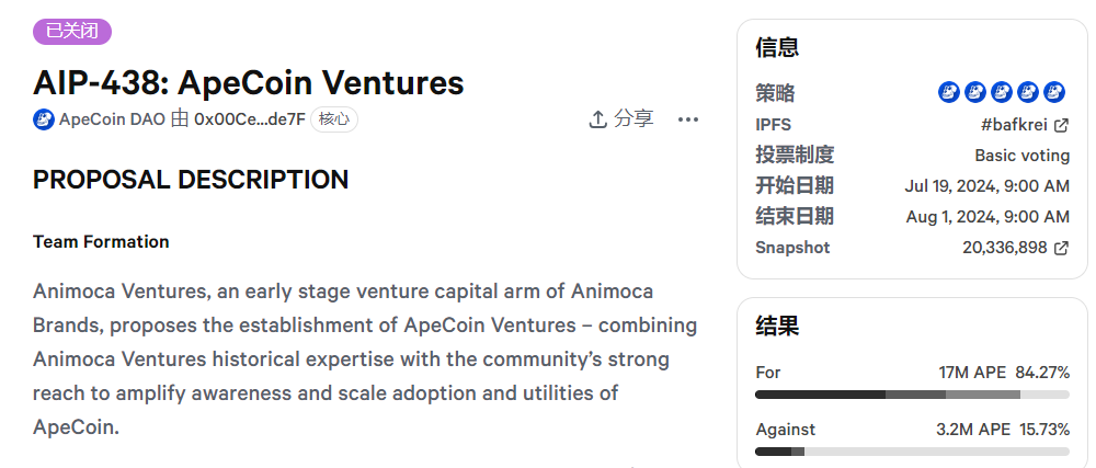 Animoca Ventures發(fā)起成立ApeCoin Ventures的提案以84.27%贊成率獲得通過