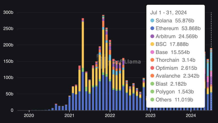 Solana 7月DEX交易量超過以太坊