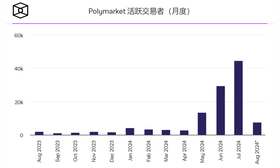 Polymarket累計交易量突破10億美元