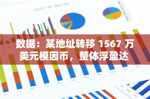 數(shù)據(jù)：某地址轉(zhuǎn)移 1567 萬美元模因幣，整體浮盈達(dá) 1486 萬美元