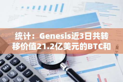 統計：Genesis近3日共轉移價值21.2億美元的BTC和8.38億美元的ETH