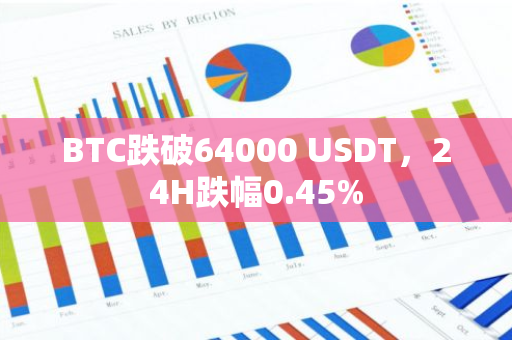 BTC跌破64000 USDT，24H跌幅0.45%