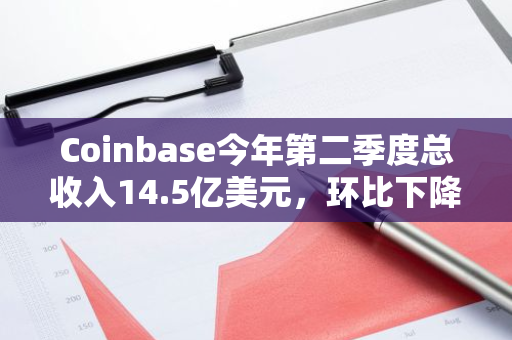 Coinbase今年第二季度總收入14.5億美元，環比下降11%