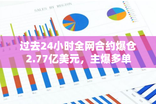 過去24小時(shí)全網(wǎng)合約爆倉2.77億美元，主爆多單