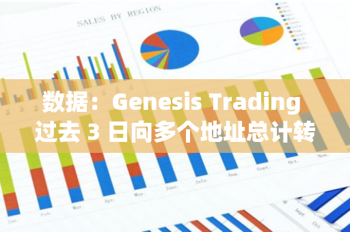 數據：Genesis Trading 過去 3 日向多個地址總計轉移 32256 枚 BTC 和逾 25.6 萬枚 ETH