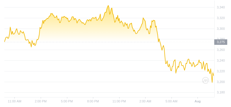 2024年08月01日以太坊價格