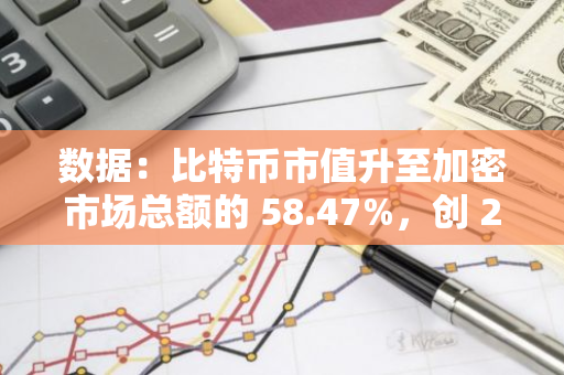 數據：比特幣市值升至加密市場總額的 58.47%，創 2021 年 4 月以來新高