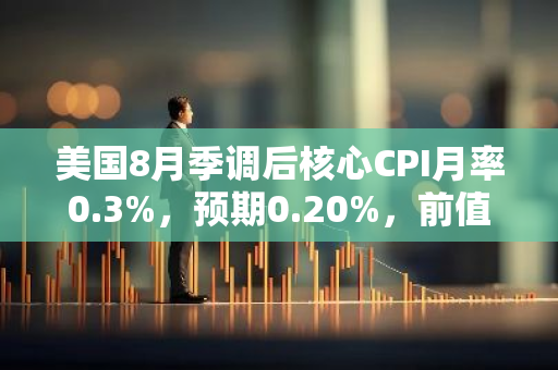 美國8月季調后核心CPI月率0.3%，預期0.20%，前值0.20%