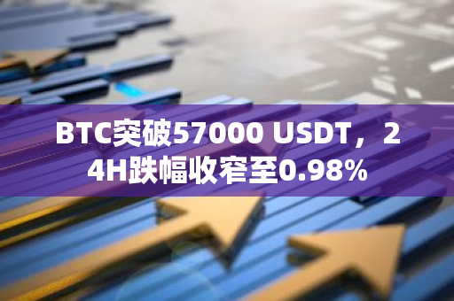 BTC突破57000 USDT，24H跌幅收窄至0.98%