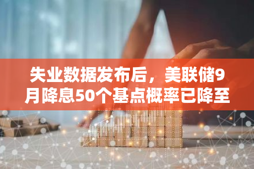 失業數據發布后，美聯儲9月降息50個基點概率已降至30%