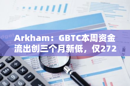 Arkham：GBTC本周資金流出創三個月新低，僅2720萬美元