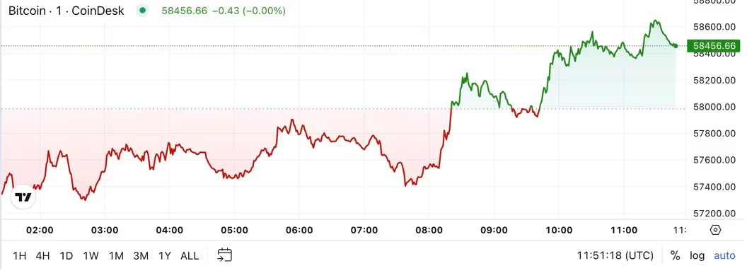 9月份歷史性熊市開始時，比特幣價格約為58500美元