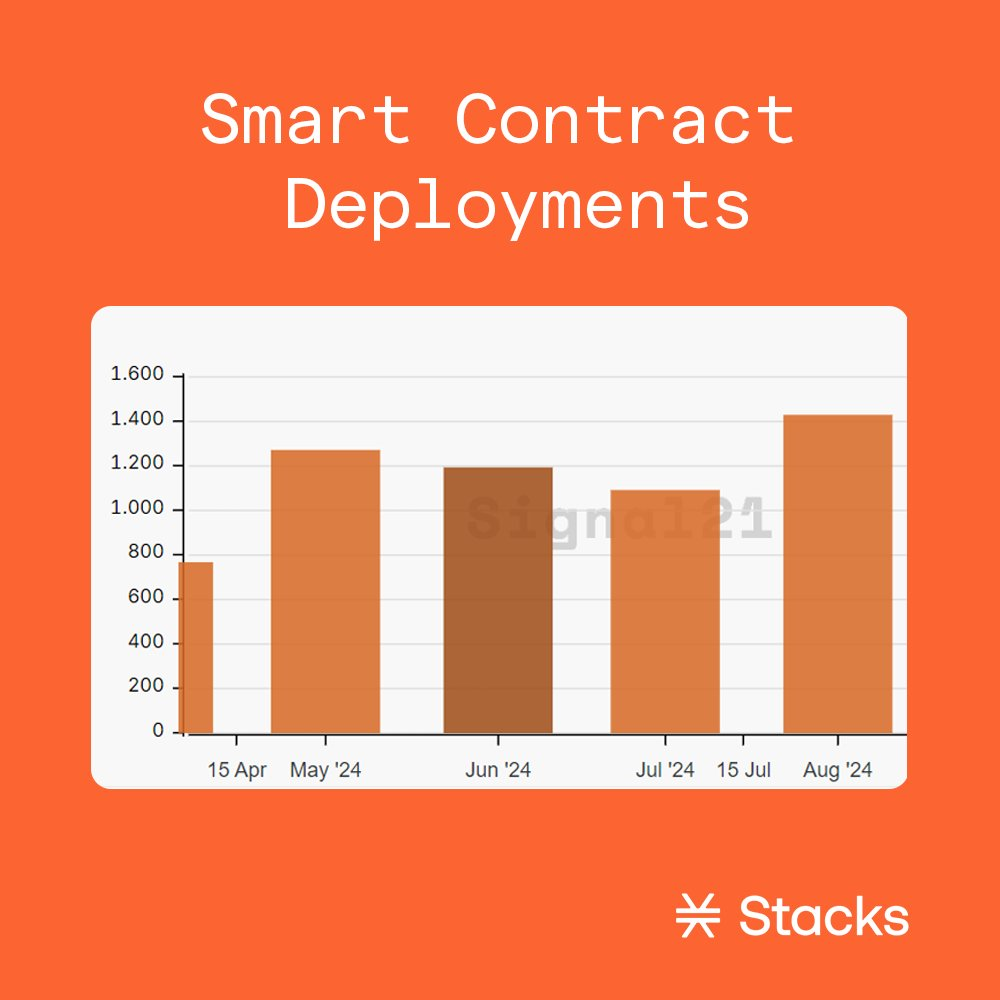 在Nakamoto升級之前，Stacks智能合約數量創下歷史新高