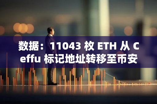 數據：11043 枚 ETH 從 Ceffu 標記地址轉移至幣安，約合 2543 萬美元