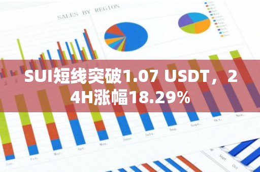 SUI短線突破1.07 USDT，24H漲幅18.29%
