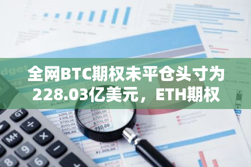 全網BTC期權未平倉頭寸為228.03億美元，ETH期權未平倉頭寸為62.66億美元