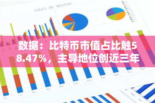 數據：比特幣市值占比觸58.47%，主導地位創近三年新高