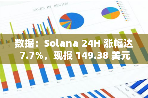 數據：Solana 24H 漲幅達 7.7%，現報 149.38 美元