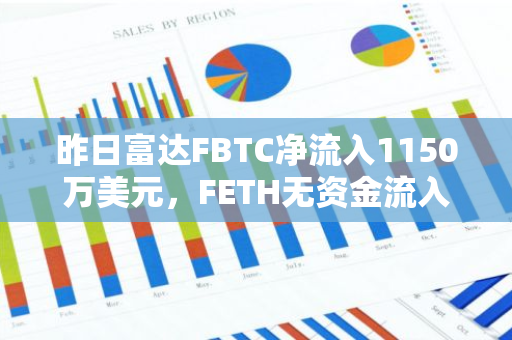 昨日富達FBTC凈流入1150萬美元，FETH無資金流入/流出