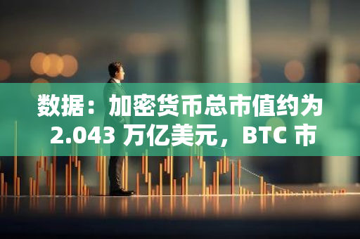 數(shù)據(jù)：加密貨幣總市值約為 2.043 萬億美元，BTC 市占率為 53.5%