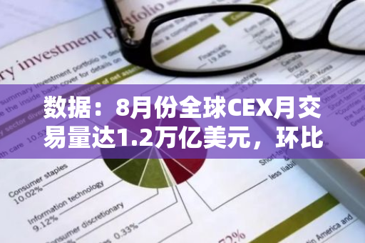 數據：8月份全球CEX月交易量達1.2萬億美元，環比增長6.6%
