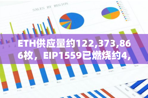 ETH供應量約122,373,866枚，EIP1559已燃燒約4,367,116枚