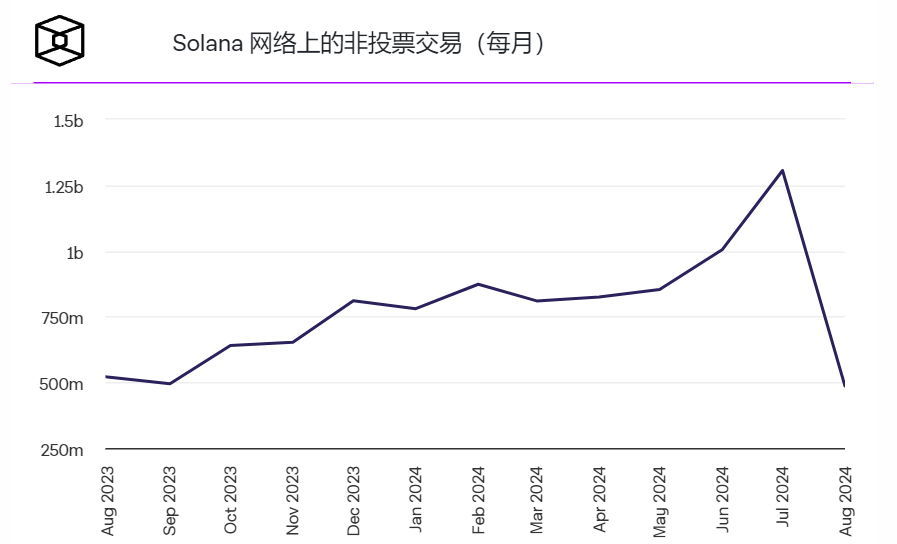 Solana網絡交易量8月份創下數月新低