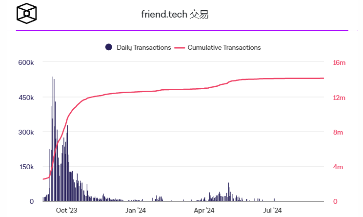 Friend.Tech團隊因增長停滯而放棄對智能合約的控制