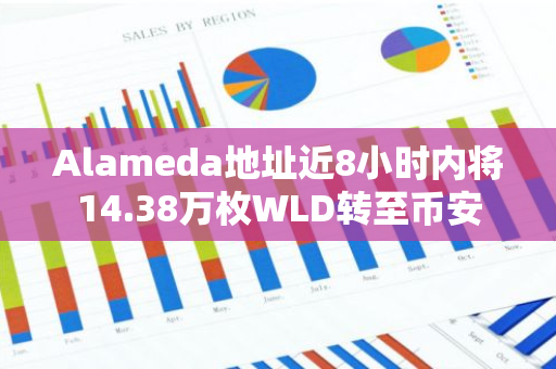 Alameda地址近8小時內將14.38萬枚WLD轉至幣安