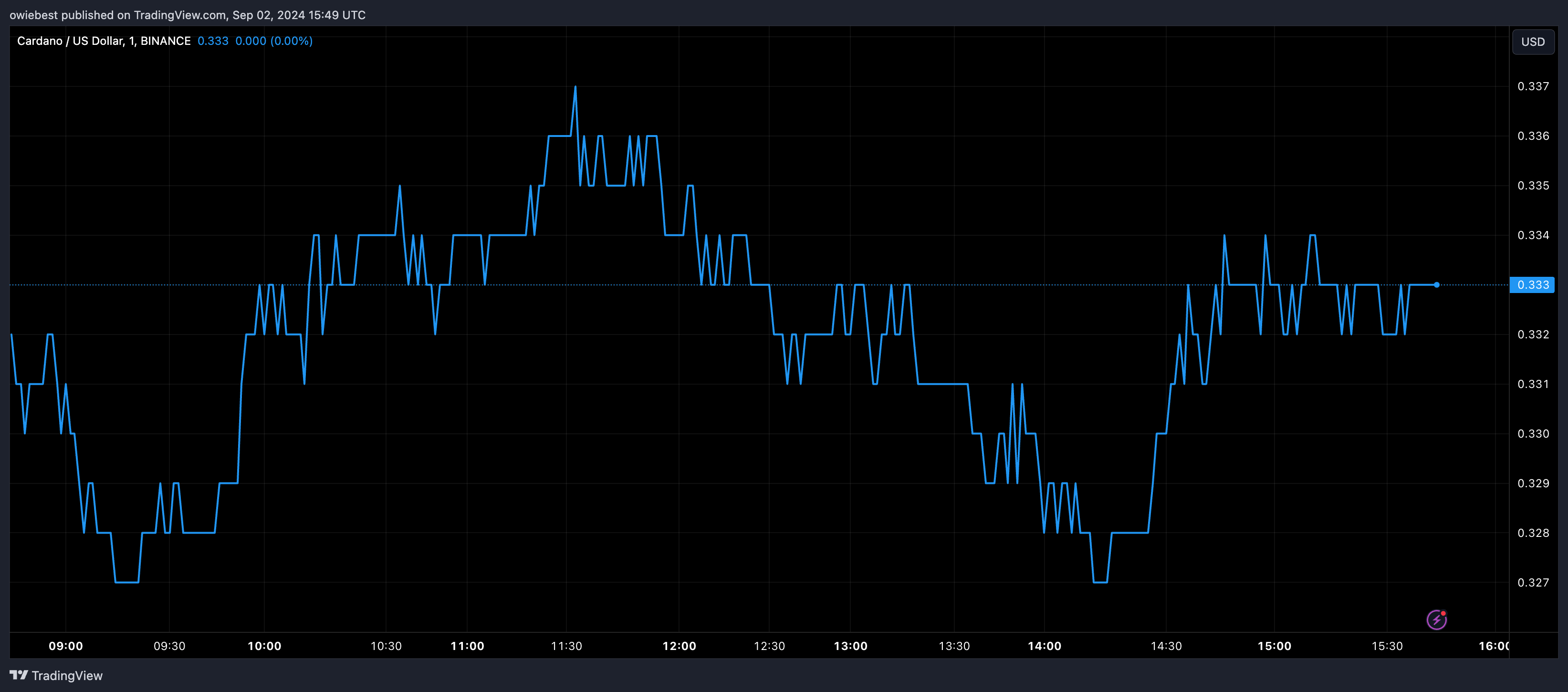 指標表明ADA幣價格即將迎來上漲