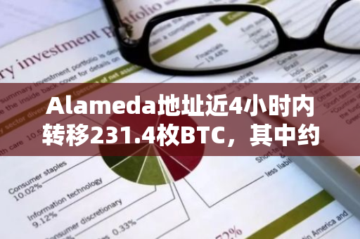 Alameda地址近4小時內(nèi)轉(zhuǎn)移231.4枚BTC，其中約200枚BTC轉(zhuǎn)至Coinbase