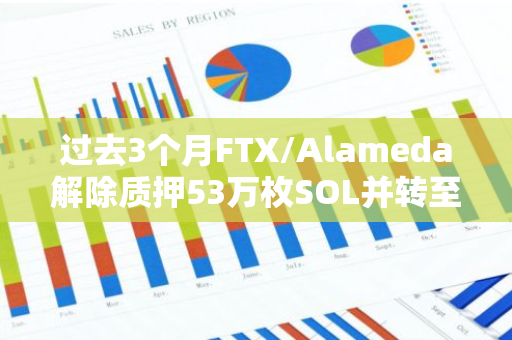 過去3個月FTX/Alameda解除質押53萬枚SOL并轉至多個地址