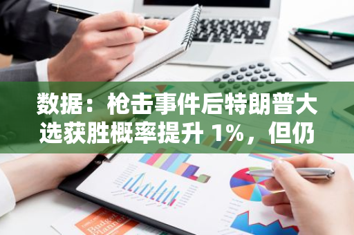 數據：槍擊事件后特朗普大選獲勝概率提升 1%，但仍落后哈里斯